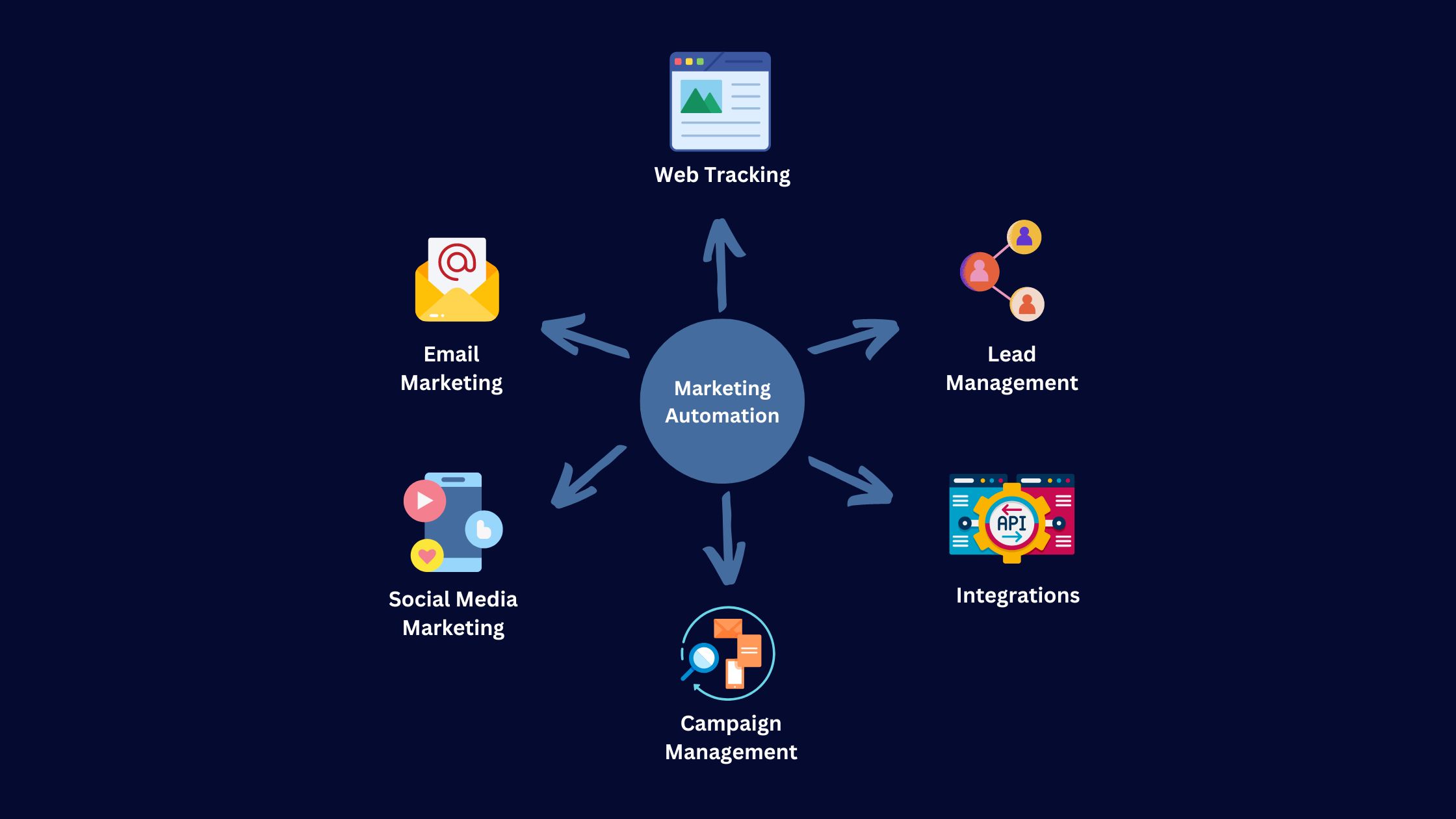Xây dựng Hệ thống Marketing Online